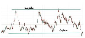تبدیل حمایت به مقاومت یا بالعکس